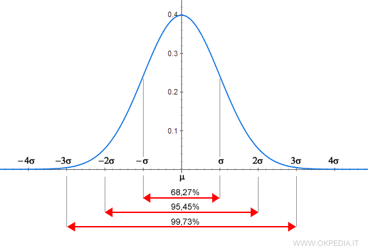 Distribuzione normale