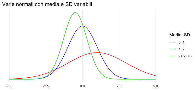 Distribuzioni normali con media e SD variabili