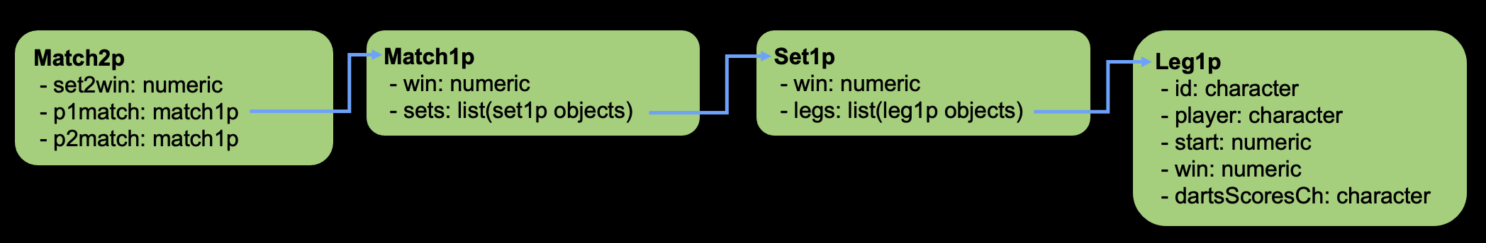 Scheme of the classes