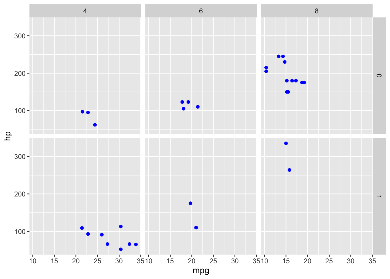 Esempio dell'uso di facet_grid()