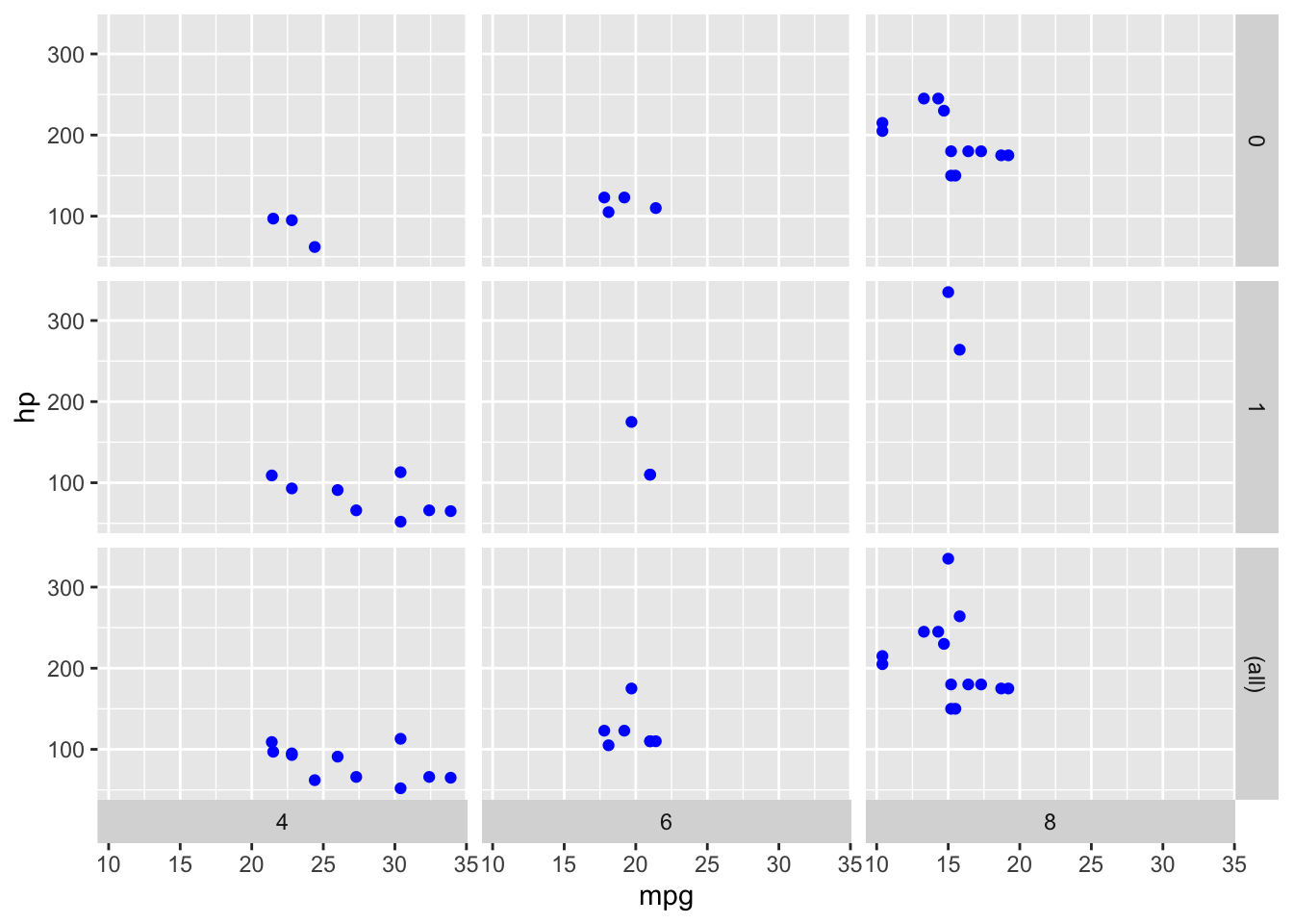 Esempio dell'uso di *margins* in facet_grid