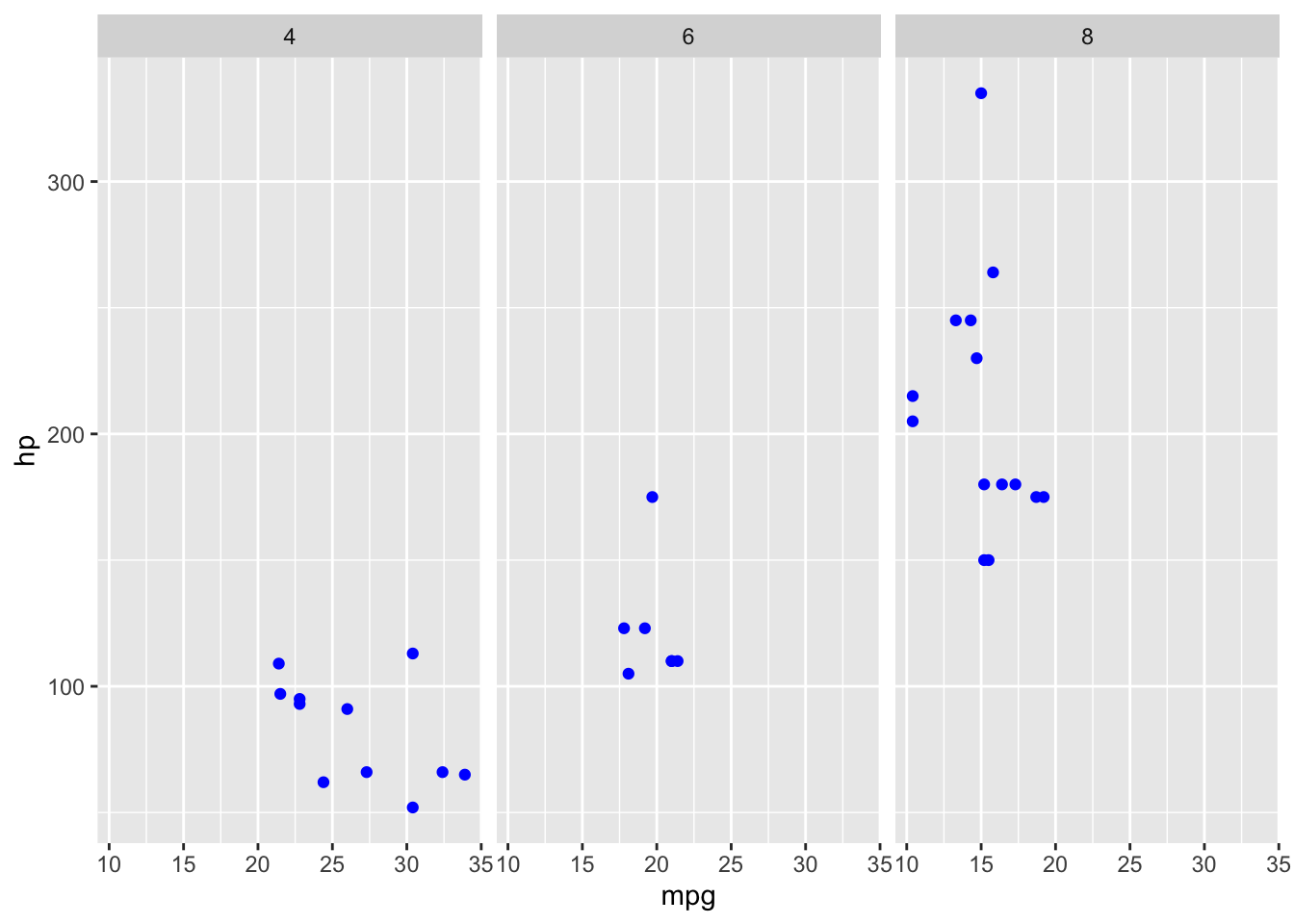 Esempio dell'uso di facet_wrap