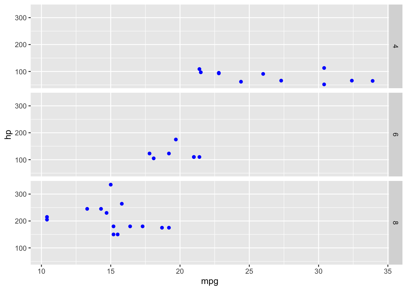Esempio di grafico suddiviso per riga e con le etichette della variabile categorica a destra