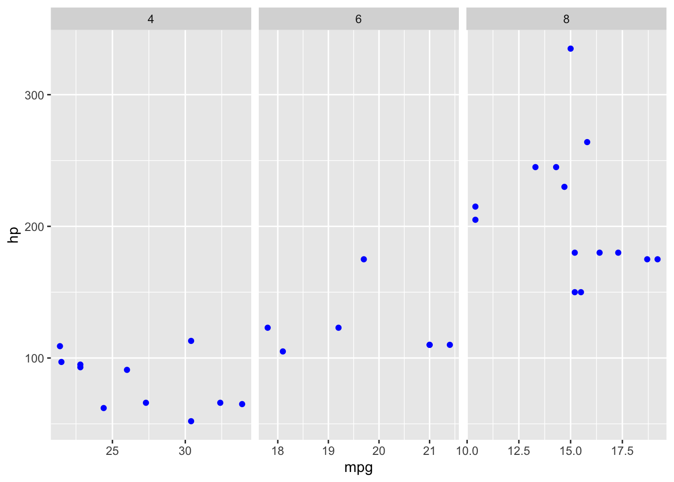 Esempio di *scales* libero sull'asse x
